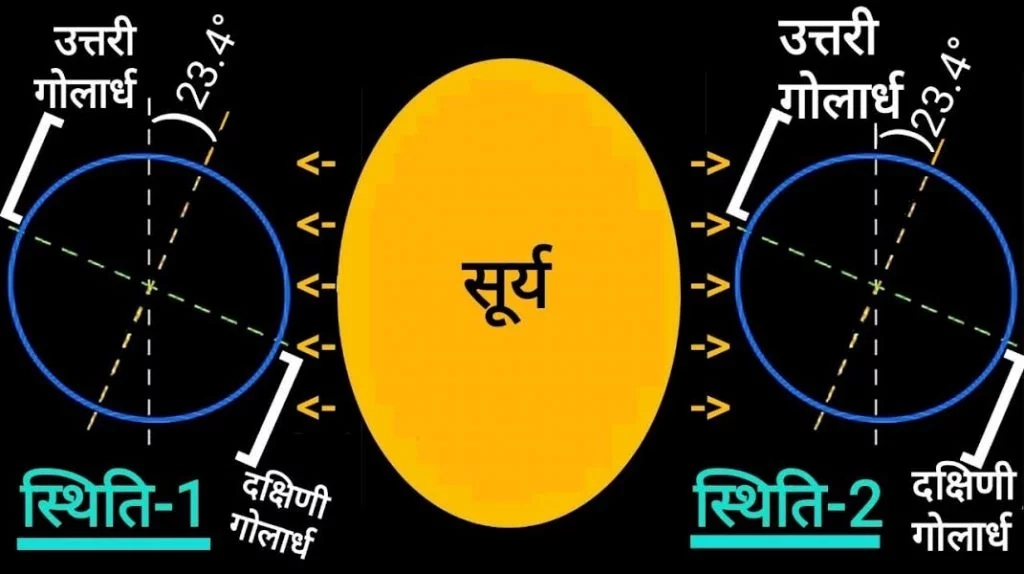 जानिए, धरती पर ऋतु परिवर्तन के पीछे का विज्ञान और सूर्य की स्थिति